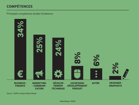 Profil des 375 start-up
